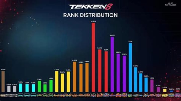 Tekken 8 Rank Distribution 2025: A Comprehensive Analysis